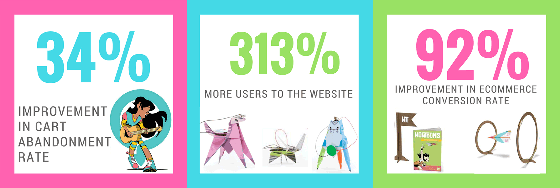 Case Study: HowToons - 34% improvement in cart abandonment rate / 313% more users to the website / 92% improvement in ecommerce conversion rate