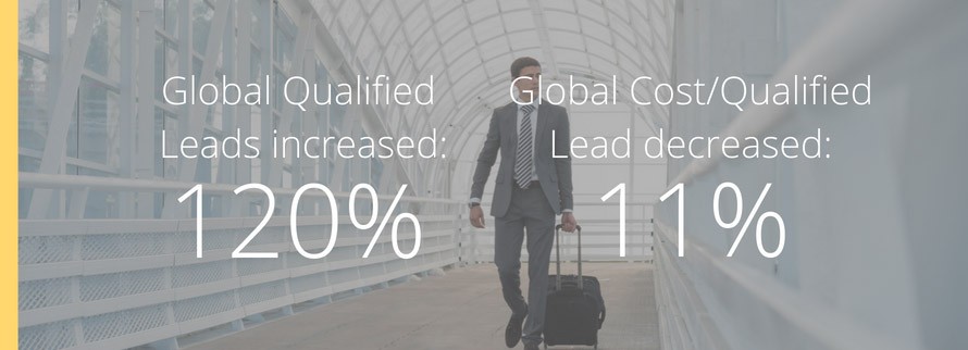 Global Qualified Leads increased: 120% / Global Cost/Qualified Lead decreased: 11%