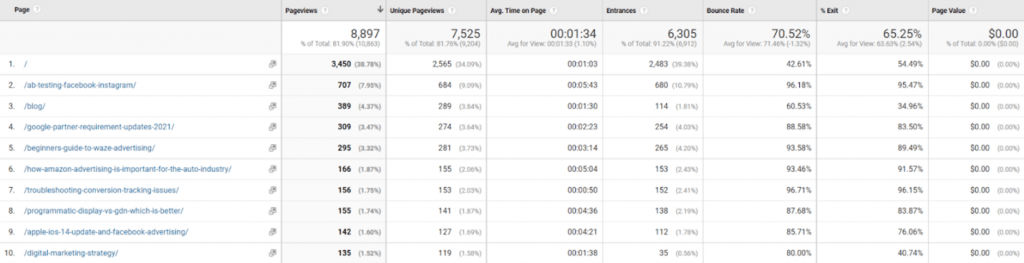 What Makes Good SEO Content. Screenshot of Google Analytics organic page views per page. 