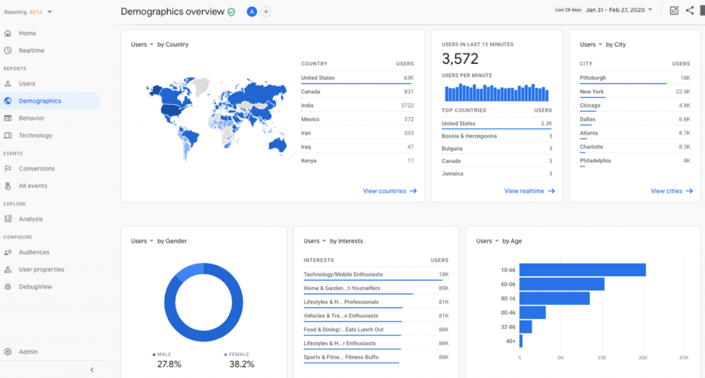 Screenshot of the demographics overview in Google Analytics 4
